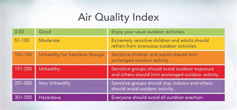 The Air Quality Index Explained Greener Ideal