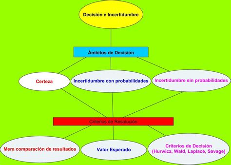Decisión e Incertidumbre: Decisión y ámbitos de decisión