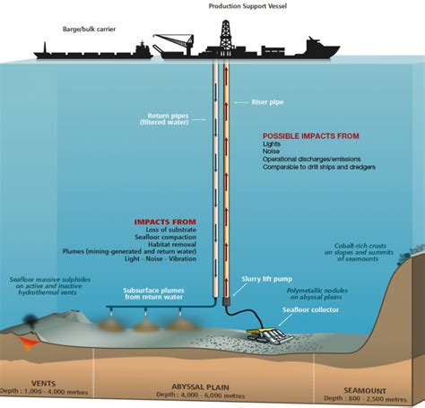 The deep sea or deep layer is the lowest layer in the ocean, existing below the thermocline and above the seabed, at a depth of 1000 fathoms (1800 m) or more. Deep-sea mining | IUCN
