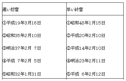 Android için 東京天気2.3.0 indir.hızla tokyo son hava durumu tahminlerini kontrol edin! 東京で初雪、最低気温は1.4度 54年前の11月の初雪の日は最低気温 ...