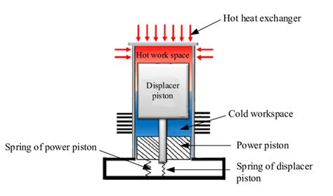 Schematic Of Free Piston Stirling Engine 7 Download Scientific Diagram