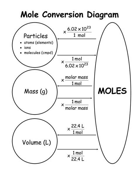 Grams Moles And Atoms Conversion Worksheet