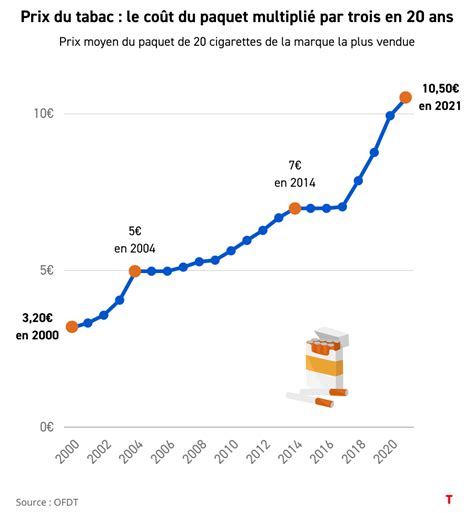 Prix Et Tabac Quatre Graphiques Pour Comprendre Les Effets Des