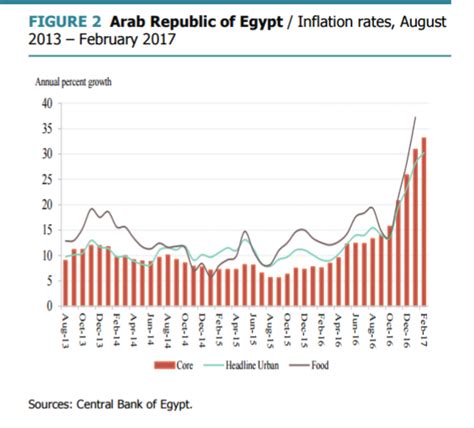 Egypt S Economy Growing At 3 9 In 2017 Accelerating To 5 4 In 2019 World Bank Egypt