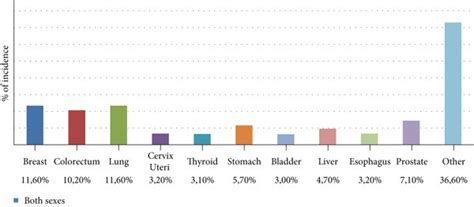 The Distribution Of Cases For The 10 Most Common Cancers In 2018 For