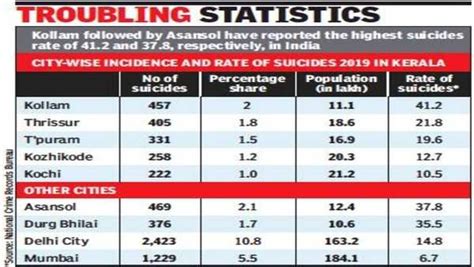 Kollam Now Indias Suicide Capital Kerala 5th State Wise Kochi News