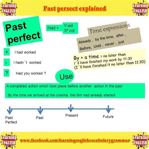 Past Tense And Past Perfect Tense