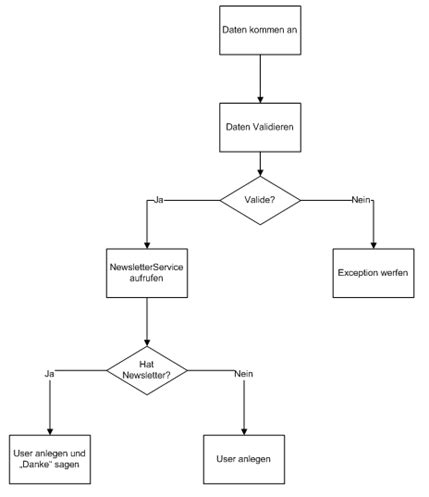 Code Inside Blog | HowToCode: Wie bildet man einen ...