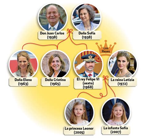 D2 La Familia Real De España El Aula De EspaÑol