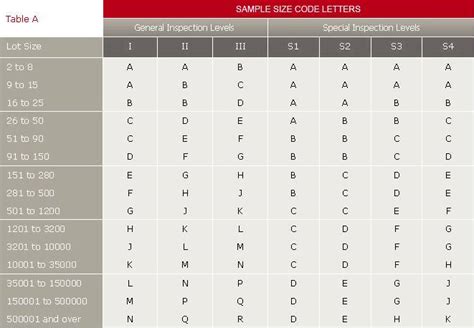 What Are The General Inspection Levels How To Choose Aql