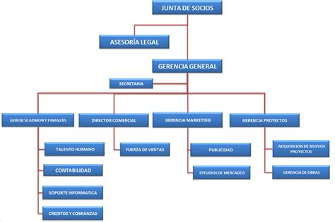 Ejemplo De Organigrama De Una Empresa Definici N De Organigrama