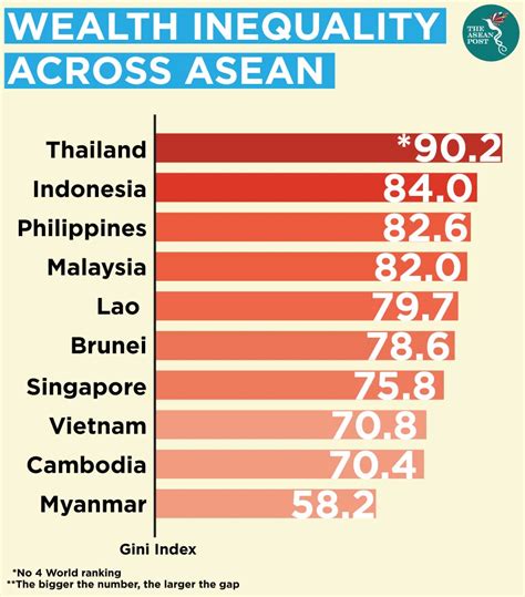 Growing Gap Between Richest And Poorest Thais The Asean Post