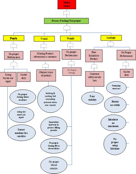 Download FTA Diagram Sachet Defect | Download Scientific Diagram