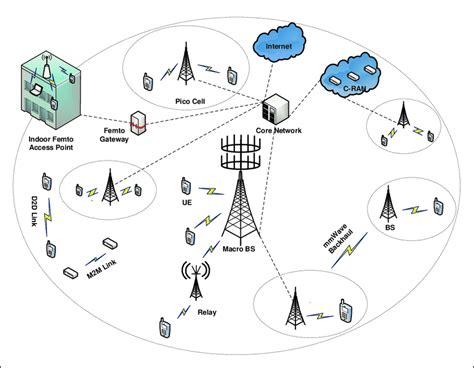 Cellular Network Architecture Diagram