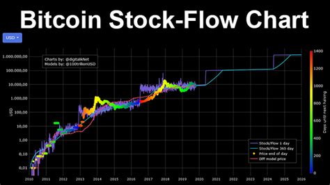 Bitcoin Stock To Flow Model Explains Is Btc Undervalued Block