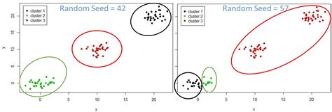 Cluster Analysis Puzzle : Initial Random Seeds - Learn by Doing! (Part