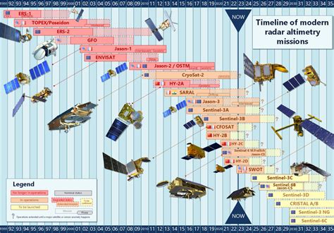 Timeline Of Modern Radar Altimetry Missions Published With The