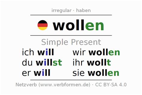 Present German Wollen All Forms Of Verb Rules Examples Netzverb
