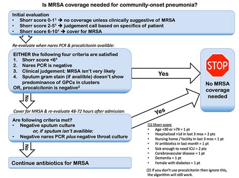 Pulmcrit Which Patients Admitted For Pneumonia Need Mrsa Coverage