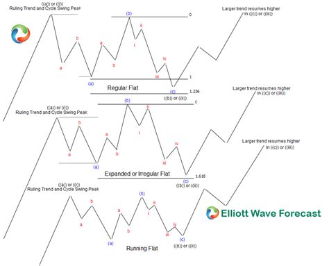 Elliott Wave Corrective Patterns Candle Stick Trading Pattern