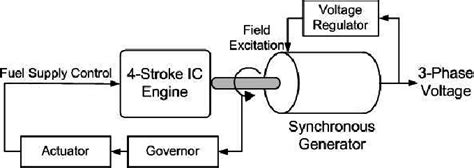 An integral controller (ic) is mounted 3 Phase Generator Wiring Diagram