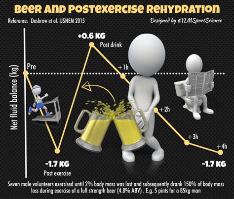 Effect Of 5 Beer Pints On The Hydration Status Not The Best Way To