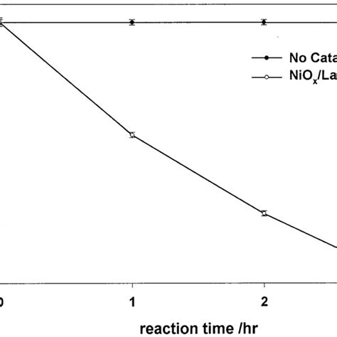 CH3Cl Degradation As A Function Of The Irradiation Time Reaction