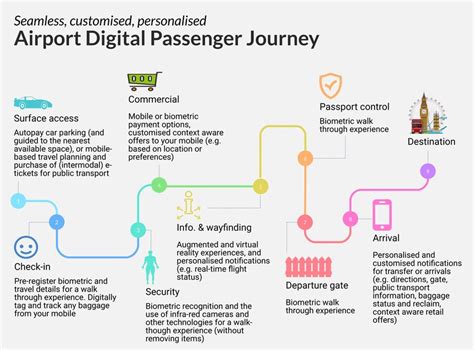 Airport Digital Passenger Journey Download Scientific Diagram