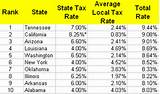 State By State Sales Tax Table
