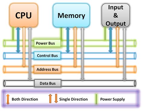 System Buses Of Computer Component What Is Computer Bus