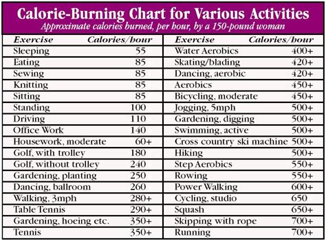 Exercise Calories Burned Chart Whens My Vacation