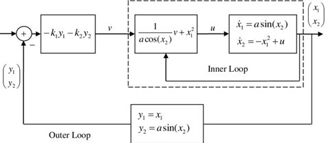 4 Inner Loopouter Loop Control Architecture For Feedback Linearization