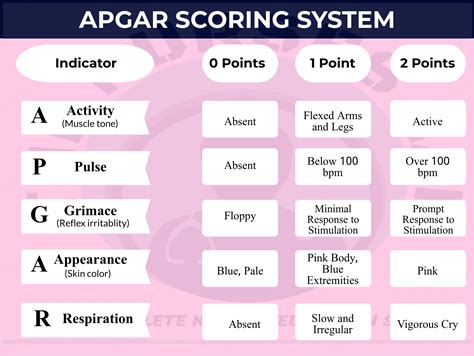 Optometry Infographic Apgar Score Gambaran