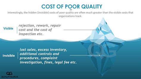 Cost Of Quality Quality Gurus