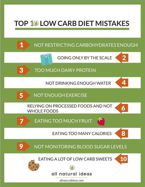 Low Carb Diet Mistakes Not Losing Weight All Natural Ideas