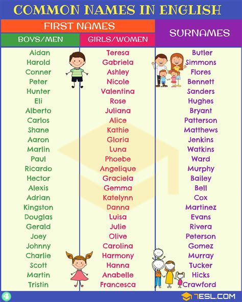 English Names Most Popular First Names And Surnames 7esl Names