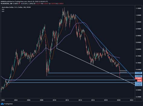 View usd / myr graphs. Ще намери ли AUD/USD подкрепа около 0.6000 | Varchev Finance