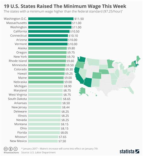 chart 19 u s states raised the minimum wage this week statista