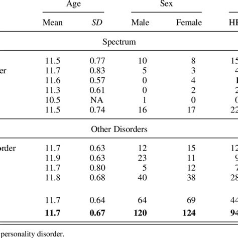 Primary Diagnosis By Age Sex And Genetic Risk Status Of Subjects Download Table