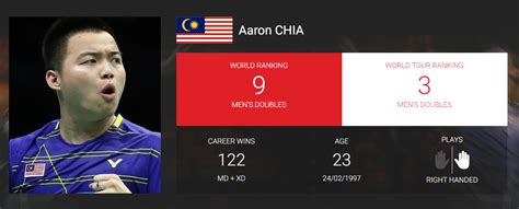 Find aaron chia's contact information, age, background check, white pages, resume, professional records, pictures, bankruptcies & property records. Aaron Chia - hy vọng sẽ giúp Malaysia vào chung kết giải ...
