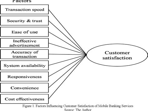 Figure 1 From Factors Influencing Customer Satisfaction Of Mobile