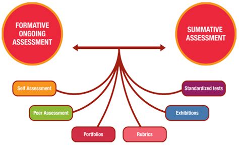 Formative And Summative Assessments A Teachers Guide