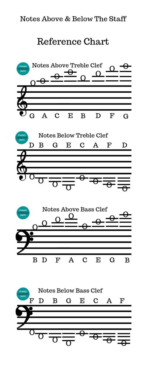 Piano Notes Above and Below the Staff | Music theory piano, Reading