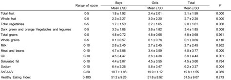 Total Healthy Eating Index-2005 and component scores by ...