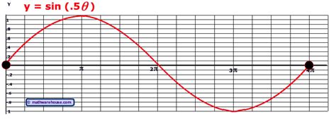 The period is how long it takes for the curve to repeat. Period Of Cosine