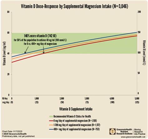 Vitamin D Dose Response Supplemental Magnesium Waking Times