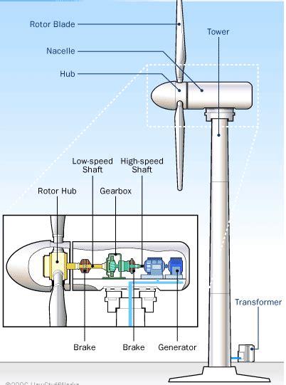 How Does A Wind Turbine Generate Electricity Roles Of Wind Turbine Parts