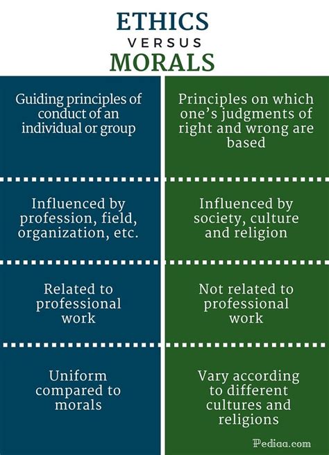 Difference Between Ethics And Morals In 2021 Grammar And Vocabulary