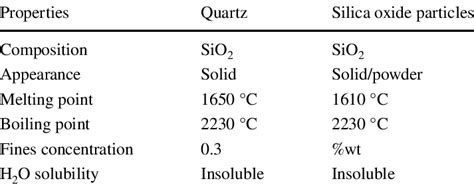 Summary Of Physical And Chemical Properties Of Quartz And Silica Oxide