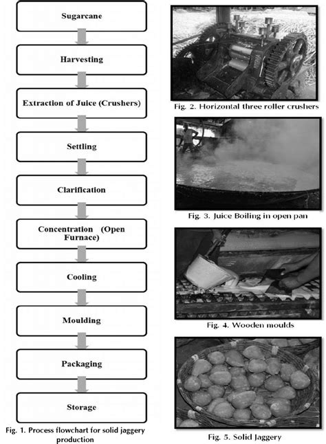 Process Flowchart For Solid Jaggery Production Download Scientific